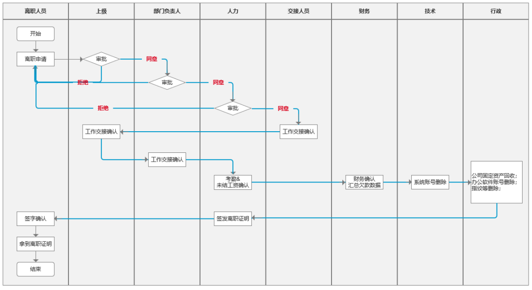 「设计干货」员工离职流程